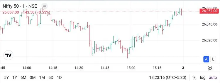 Bar Chart of Nifty50