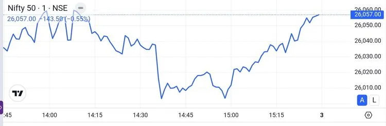 Line Chart of Nifty50