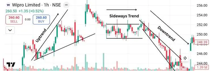 Understanding market trends