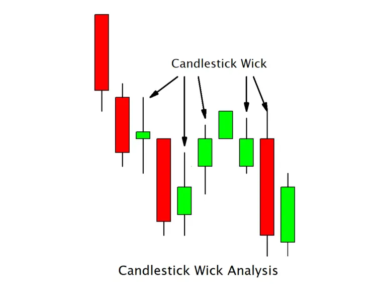 Candlestick Wick Analysis