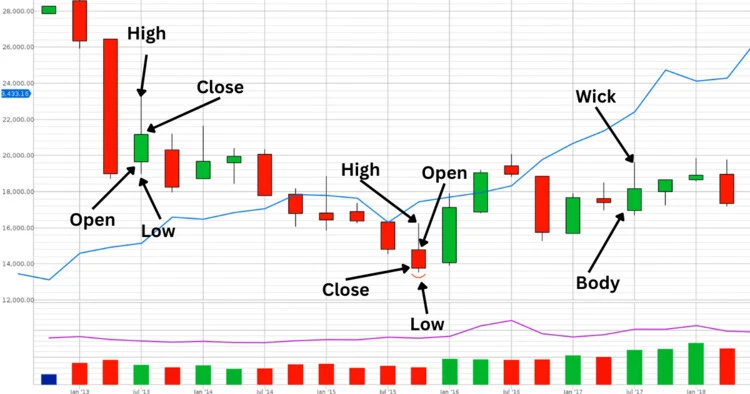 candlestick ke main parts