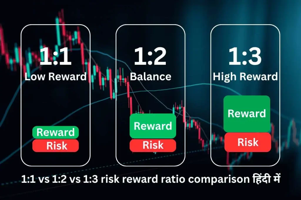 1:1, 1:2 aur 1:3 risk reward ratio comparison chart for trading