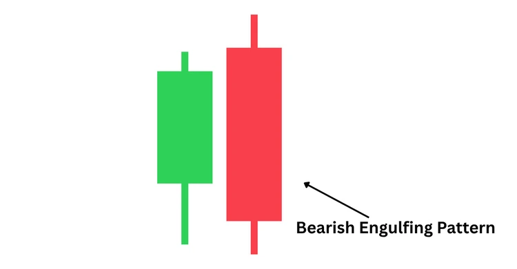 Bearish engulfing pattern for stock market