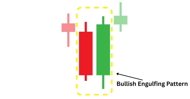 Bullish Engulfing Pattern for stock market