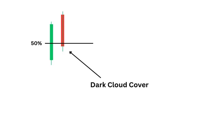dark cloud cover stock pattern