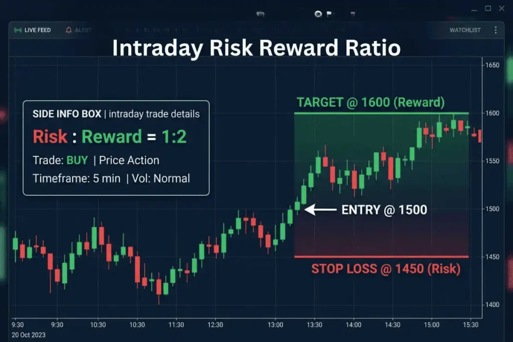 intraday risk reward ratio