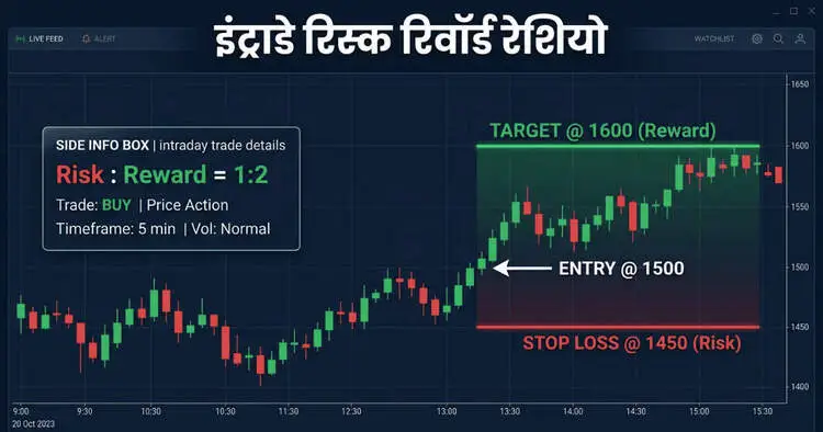 Intraday Trading में Risk Reward Ratio कितना होना चाहिए explained with practical chart example in Hindi