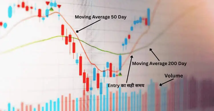 apply moving average 200 day and 50 day easy tools