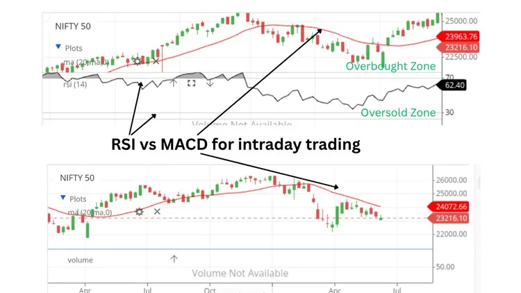 RSI vs MACD for intraday trading