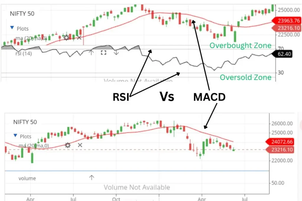 RSI vs MACD for intraday trading comparison