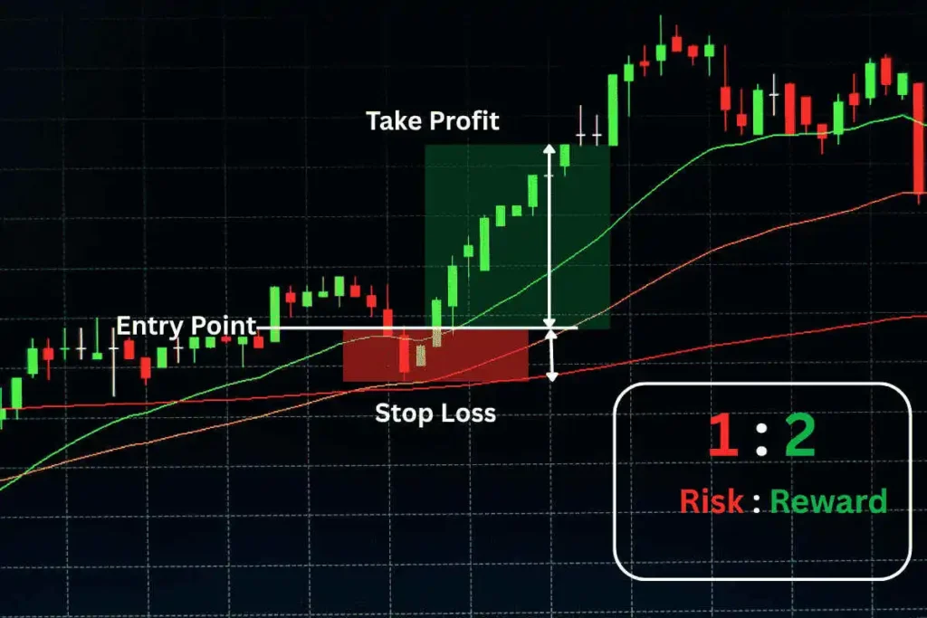 stop loss ke sath risk reward ratio
