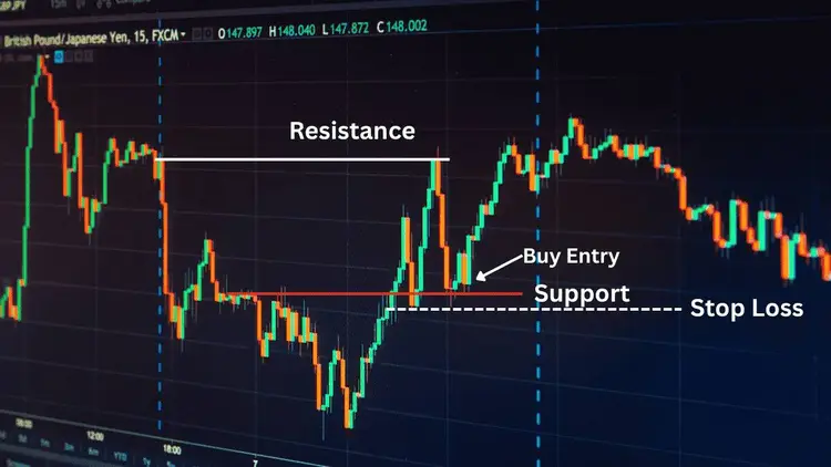 Support और Resistance के आधार पर buy trade में Stop Loss कहाँ लगाएं