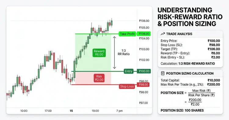 Risk Reward Ratio और Position Sizing का Relation दिखाने वाला चित्र, जिसमें entry, stop-loss, target, और position size की गणना शामिल है।