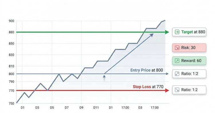 Swing Trading में Risk Reward Ratio कैसे सेट करें ek example chart द्वारा समझे entry stop loss and target