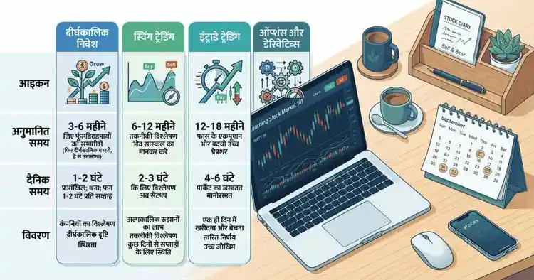 Investment aur trading sikhne me kitna time lagta hai — learning goal comparison chart