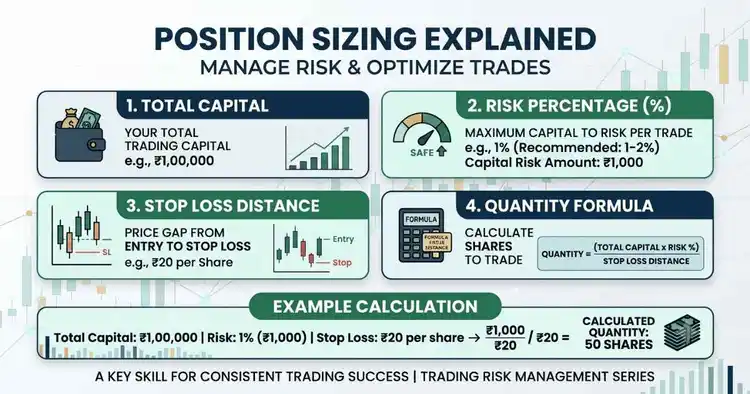 Re-entry position sizing example after stop loss hit