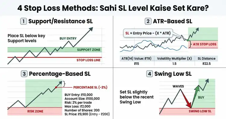 Infographic showing 4 stop loss placement methods: support resistance, ATR-based, percentage-based, and swing high/low — SL level kaise set kare