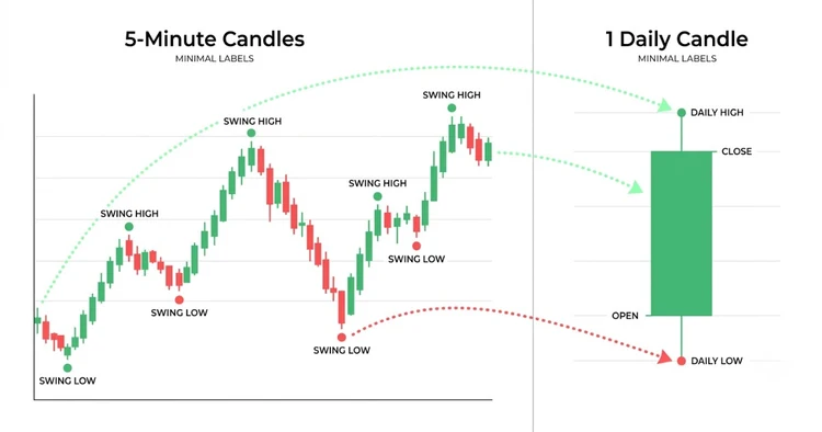 alag timeframe par alag support aur resistance kyu dikhta hai – 5-minute candles और एक daily candle के high-low का फ़र्क़