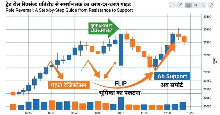 Role reversal example jisme purana resistance breakout ke baad naya support ban jata hai