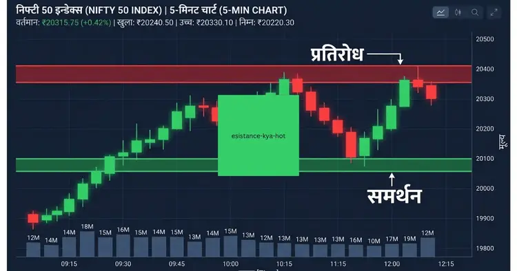 support and resistance kya hota hai