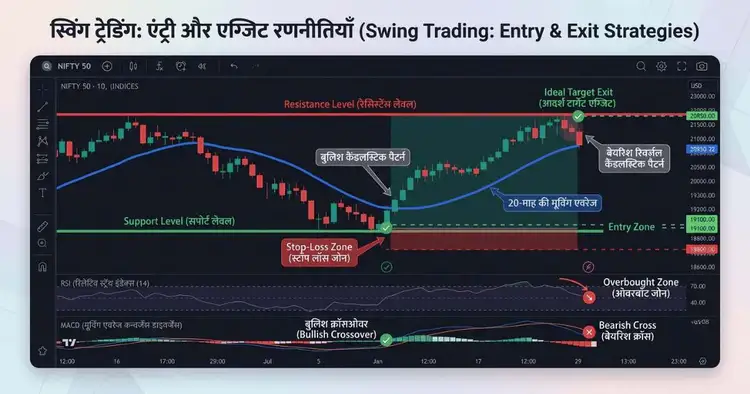 Swing Trading me Entry aur Exit Point Kaise Calculate Kare chart example in Hindi