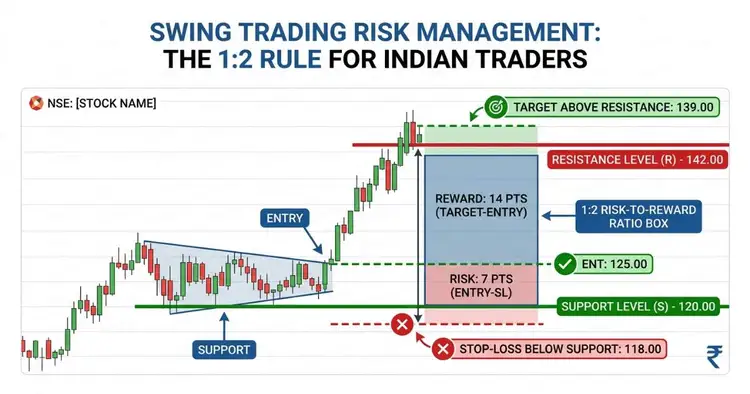 Swing trading risk reward ratio stop loss target example in Hindi